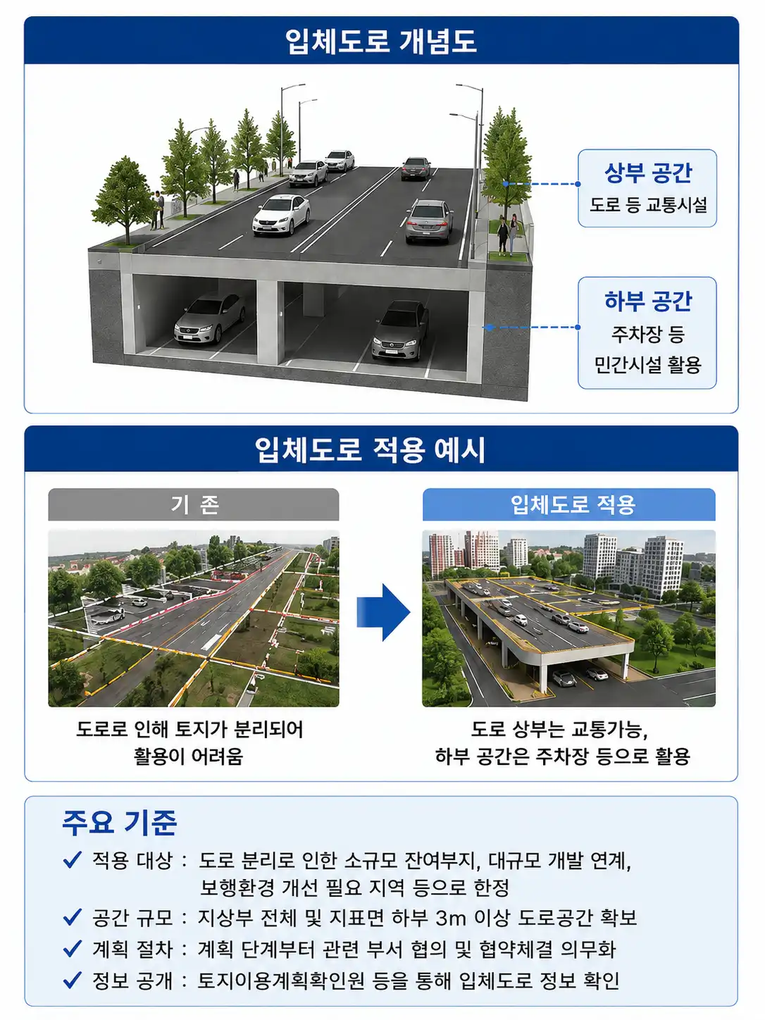 도로 위·아래를 나눠 쓰는 시대가 열린다